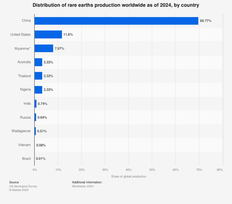 Statistic Id270277 Rare Earth Mining Global Distribution 2024 by ...