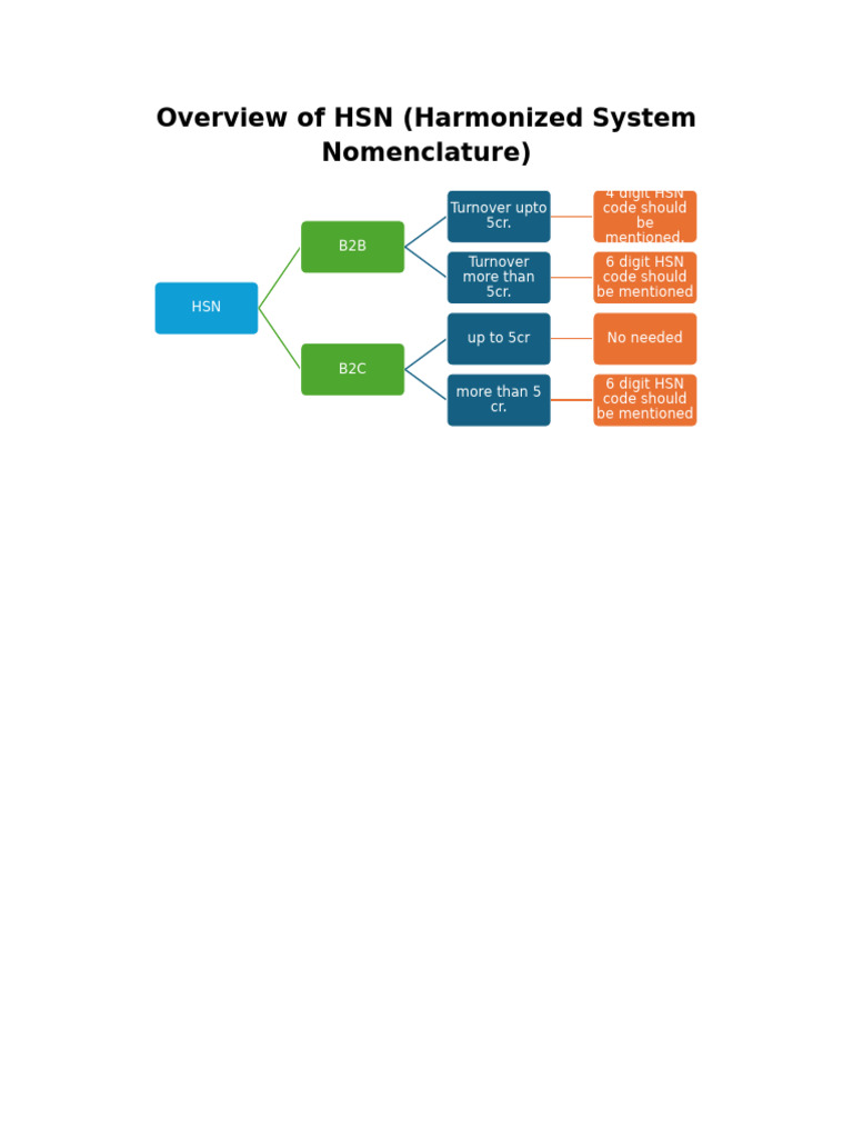 HSN Code Guidelines for E-commerce | PDF