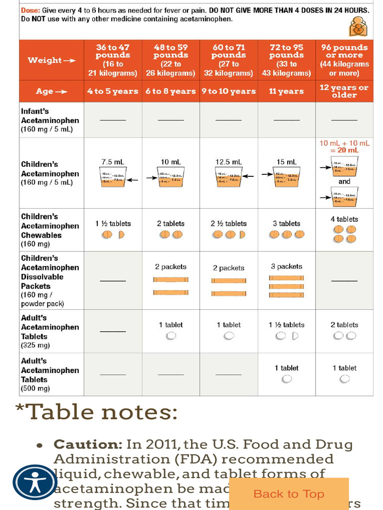 Acetaminophen Dosing Tables For Fever and Pain in Children | PDF