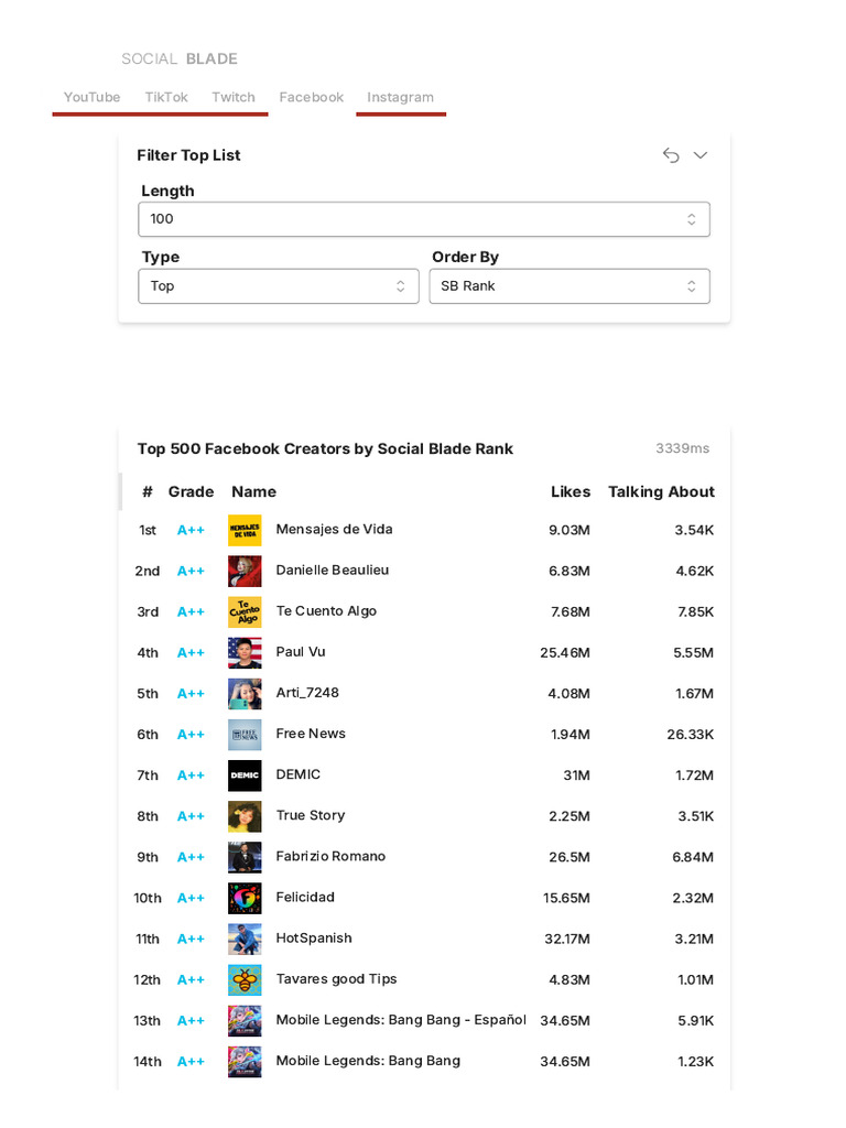 Top 500 Facebook Creators by Social Blade Rank - Social Blade | PDF