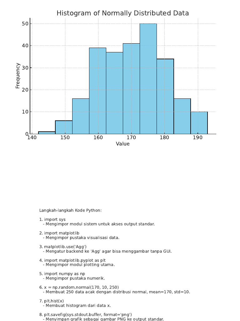 Histogram Distribusi Tinggi Badan | PDF