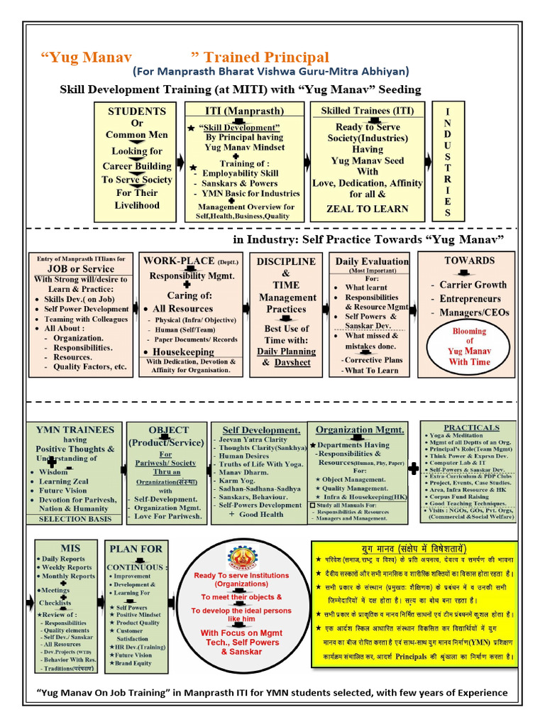 Manprasth ITI: Yug Manav Training Model | PDF