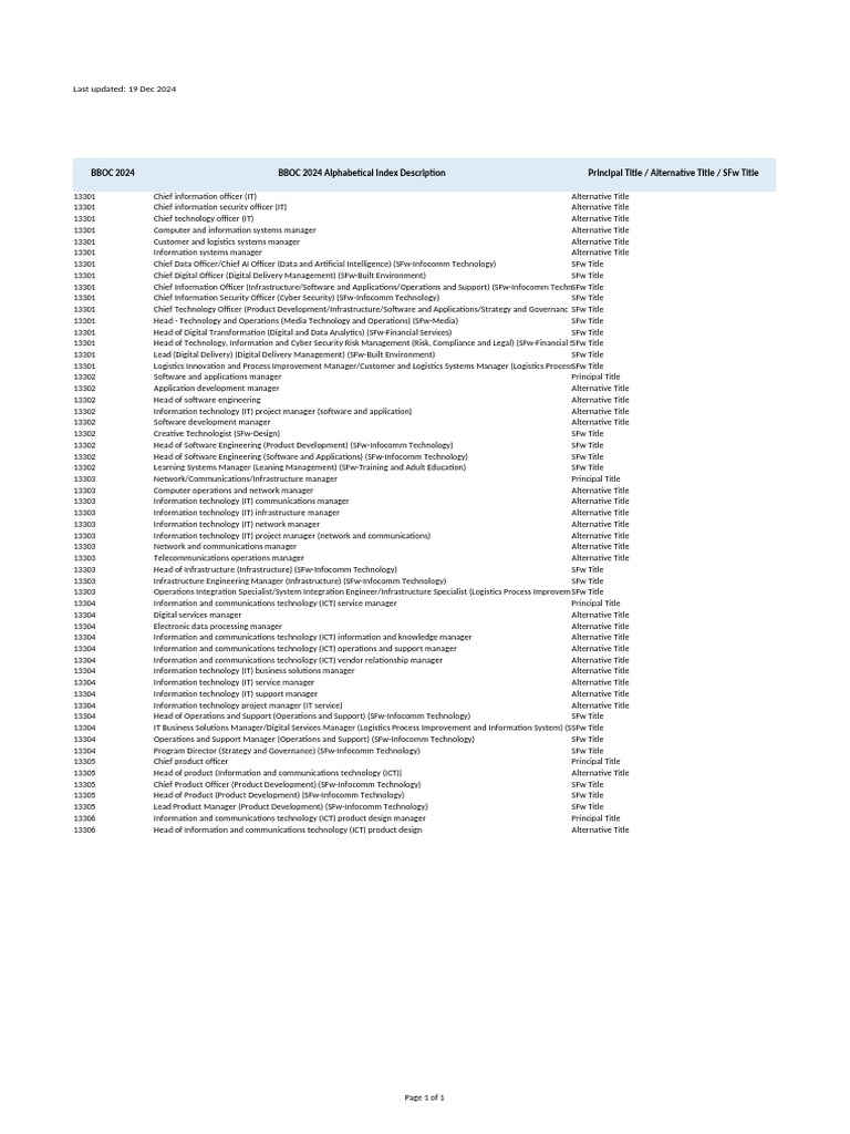 BBOC 2024 Job Titles Index | PDF | Information Technology | Information