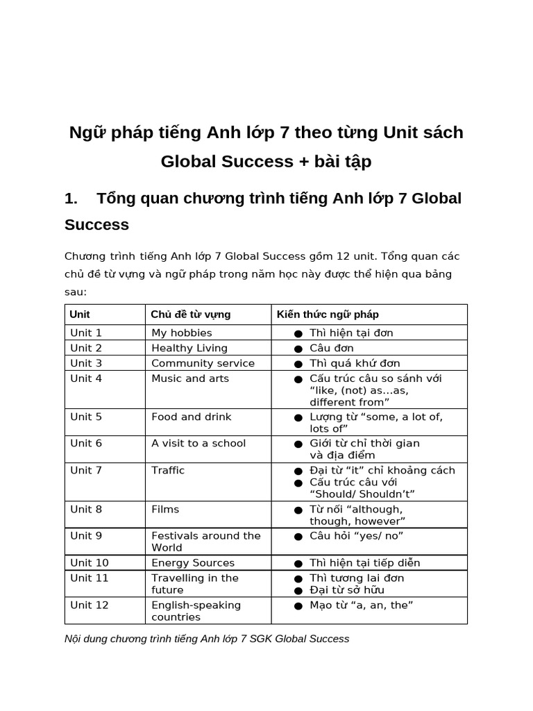 Ngữ pháp tiếng Anh lớp 7 theo từng Unit sách Global Success + bài tập | PDF