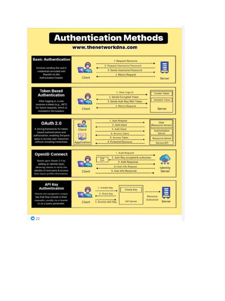 Authentication Methods | PDF