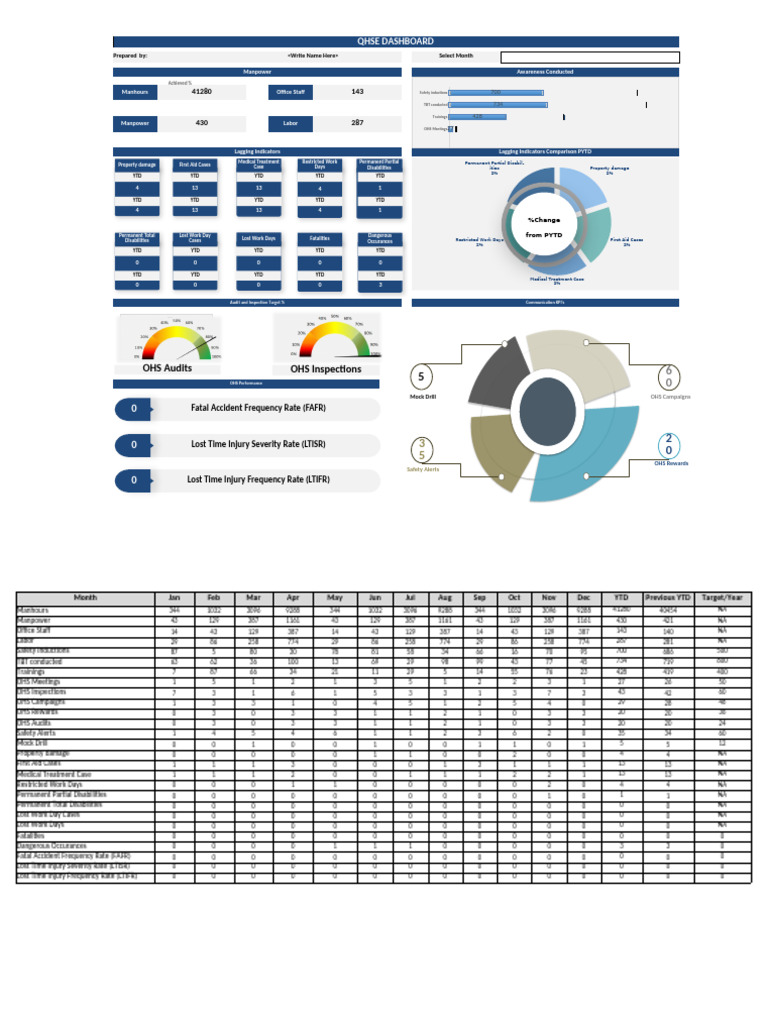 QHSE Dashboard Performance Metrics | PDF | Safety