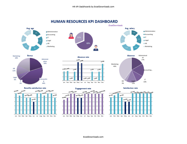 HR KPI Dashboard Overview and Templates | PDF