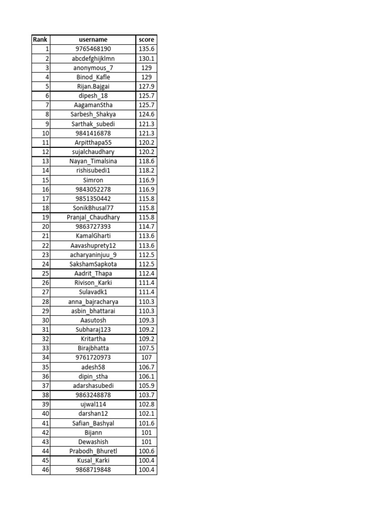 User Rankings and Scores List | PDF
