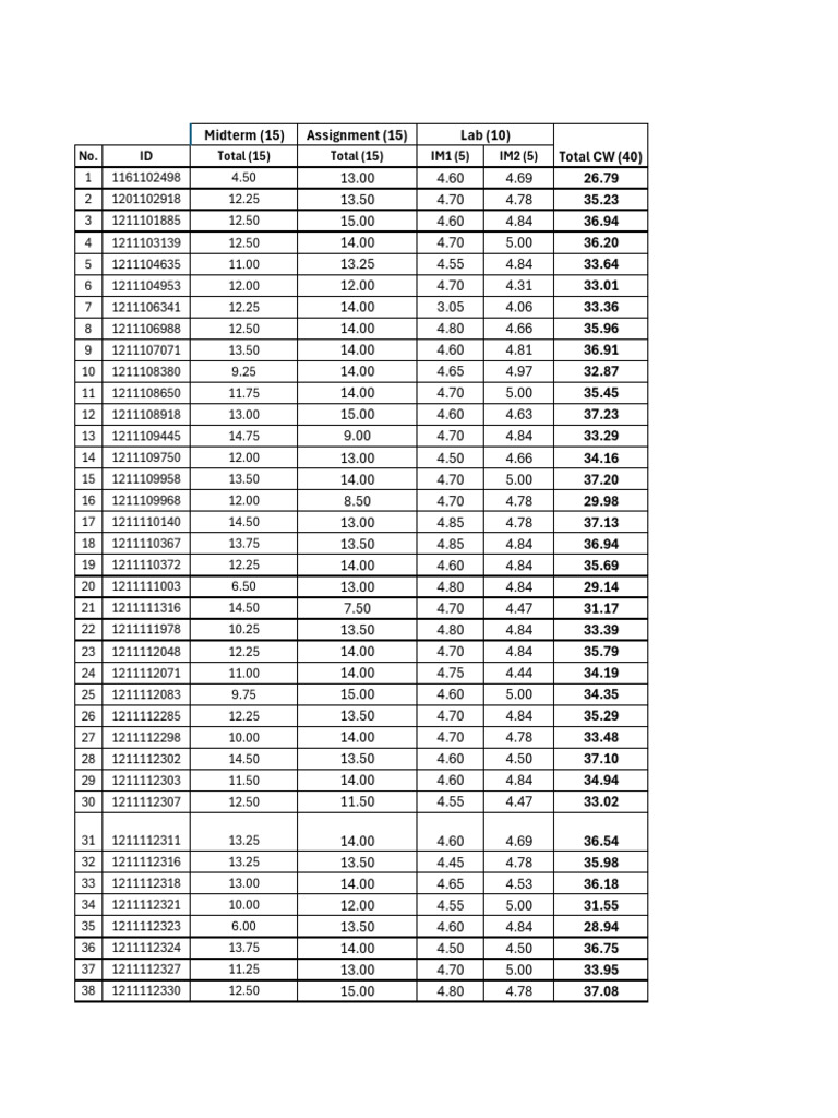 Student Performance Data Summary | PDF