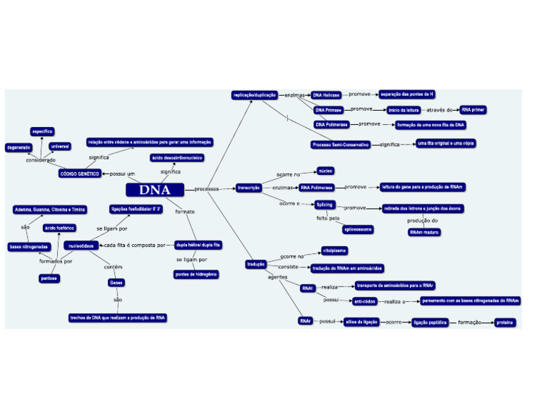 PDF Dna | PDF