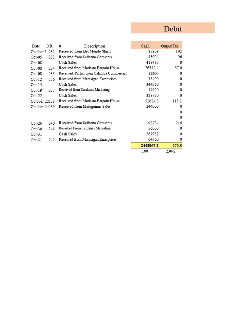October Financial Transactions Summary | PDF | Debits And Credits | Expense