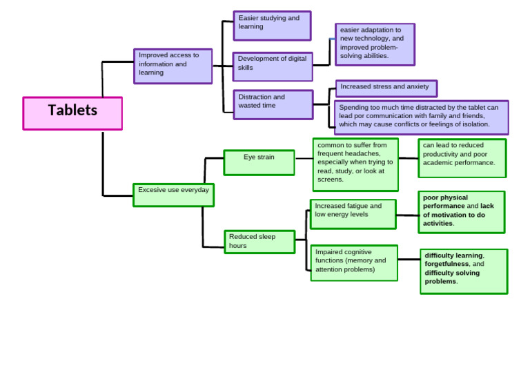 Effects of Excessive Tablet Use | PDF | Learning | Psychological Concepts
