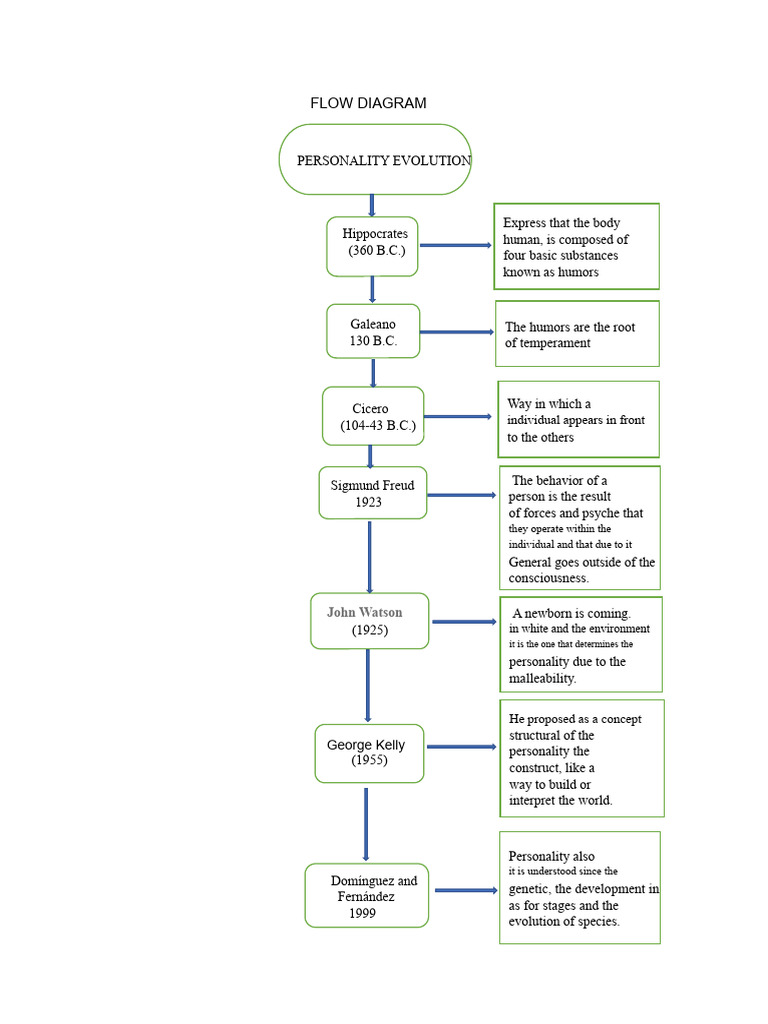Personality Evolution and Theories | PDF | Temperament | Personality ...