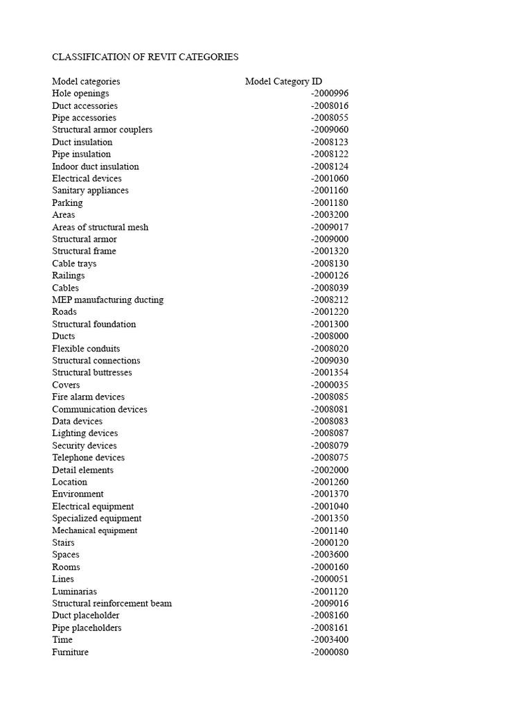 Revit Categories Classification Guide | PDF | Pipe (Fluid Conveyance ...