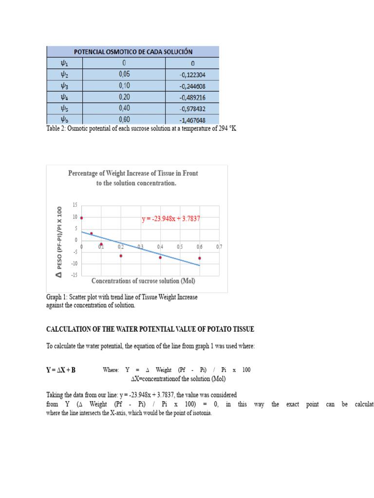 Potato Tissue Water Potential Study | PDF | Biology | Physical Chemistry