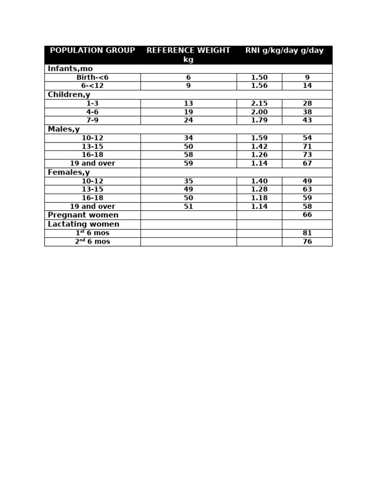 Nutritional Reference Intake by Age Group | PDF
