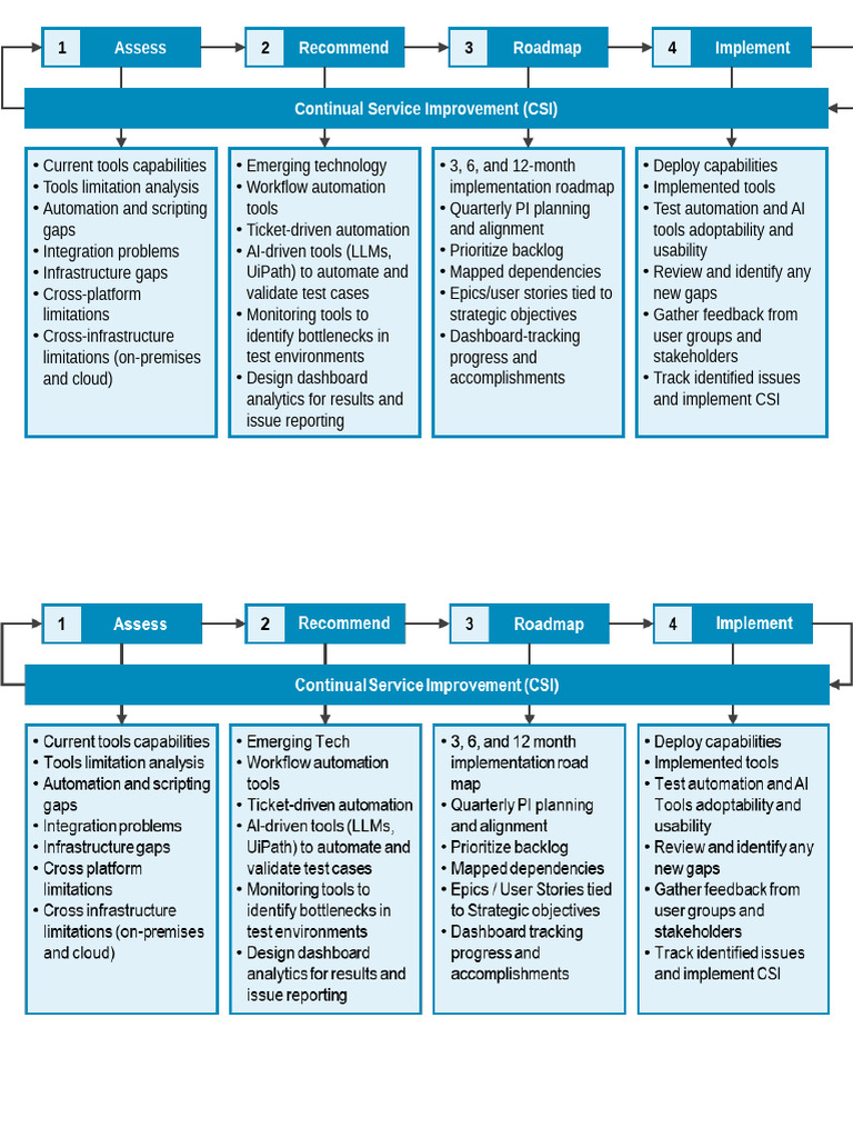 4 Step Testing Maturity Model - UPDATED 4-23 | PDF