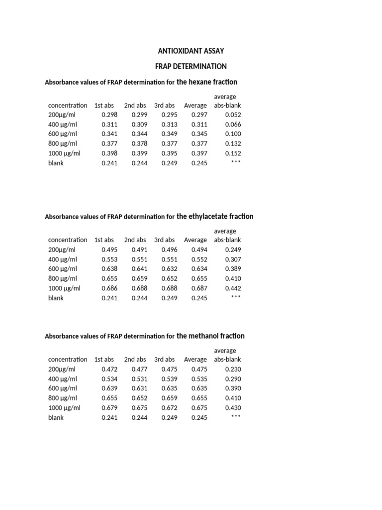 FRAP Antioxidant Assay Results | PDF | Molecular Physics | Techniques
