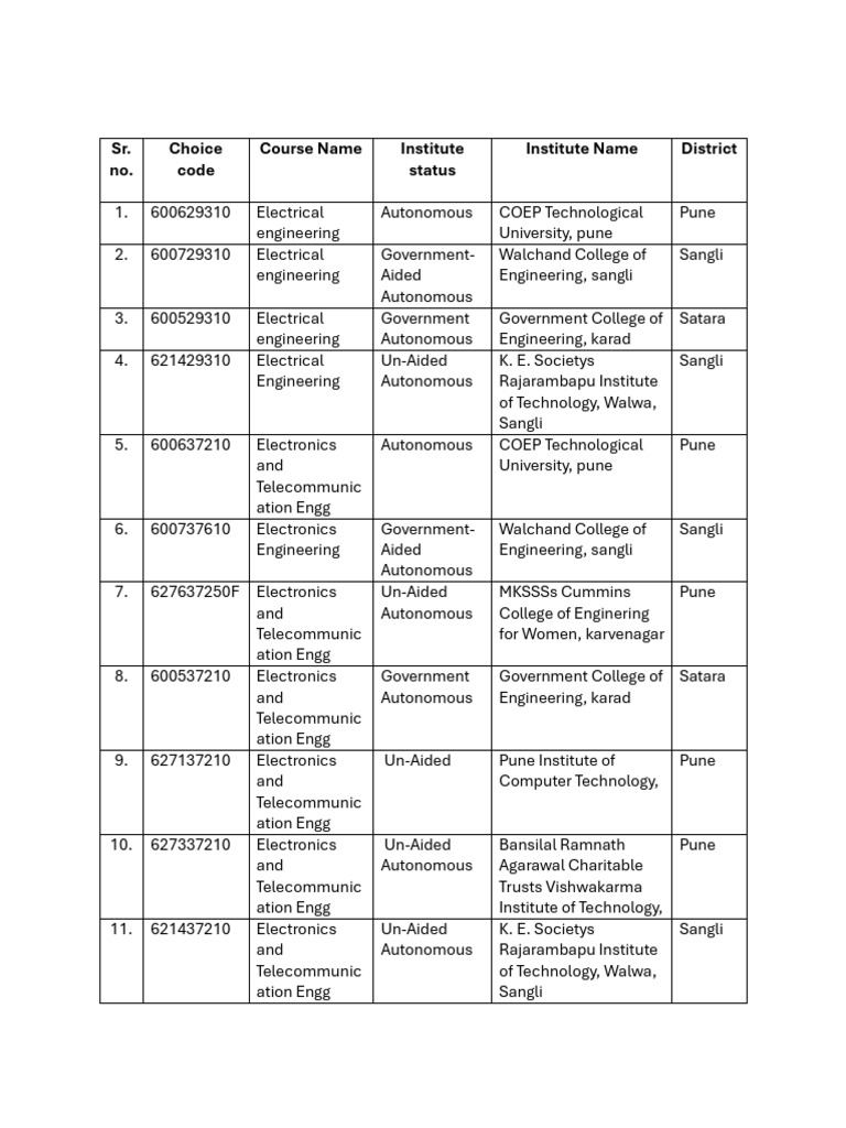 COEP Engineering College CAP Codes List | PDF