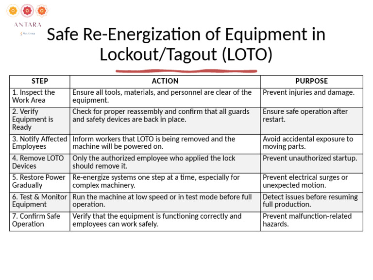Safe Re-Energization of Equipment in Lockout - Tagout | PDF