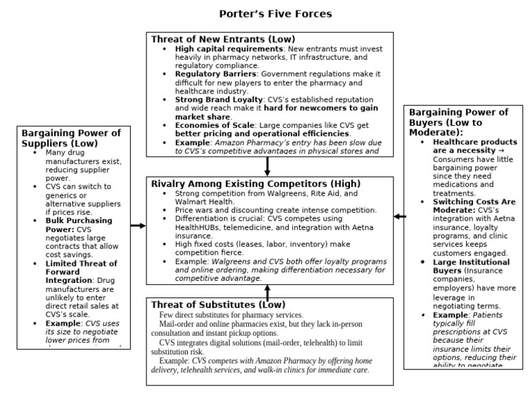 Porters Five Forces Diagram | PDF | Business Economics | Economies