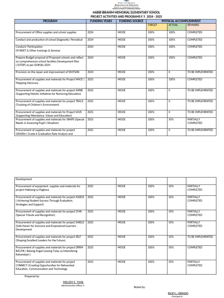 PAP Projects for Habib Ibrahim School | PDF | Learning