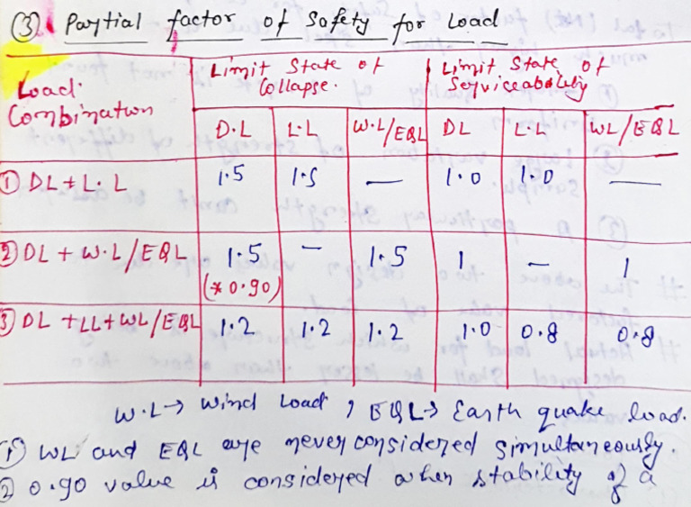 Partial Factor of Safety | PDF