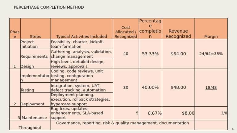 Percentage Completion Method | PDF