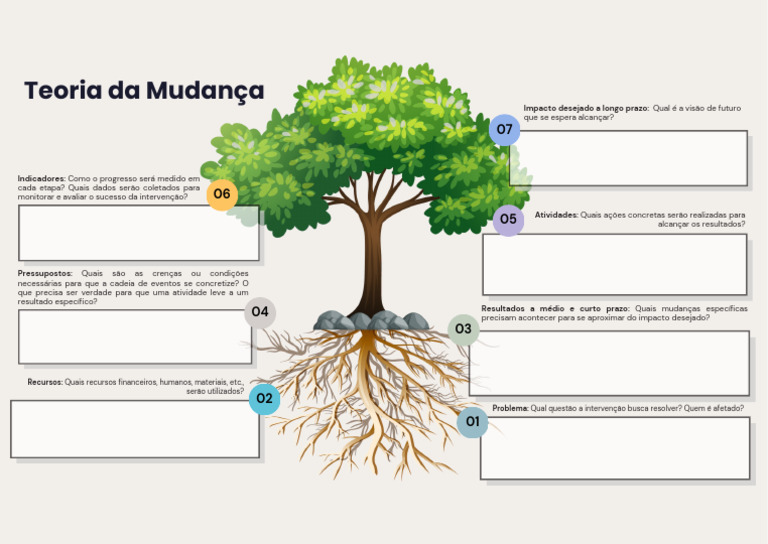 Teoria Da Mudança | PDF