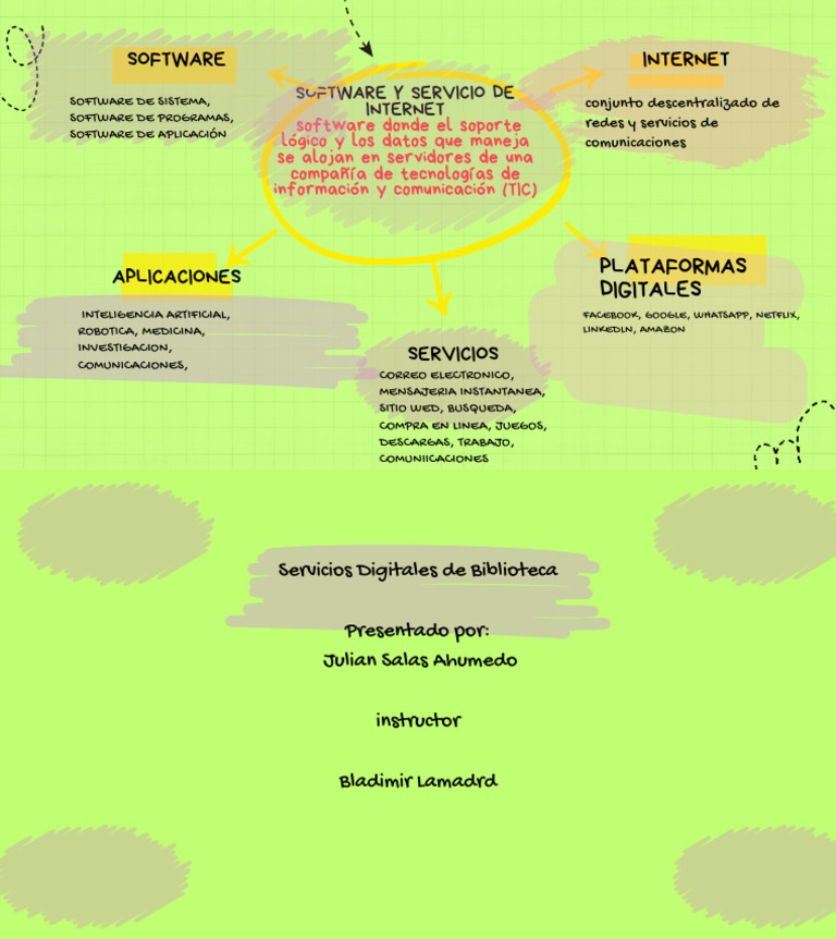 Mapa Mental de Software y Servicios Web | PDF
