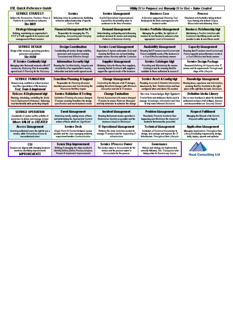 ITIL 2011 Quick Reference Guide | PDF | Itil | Accountability