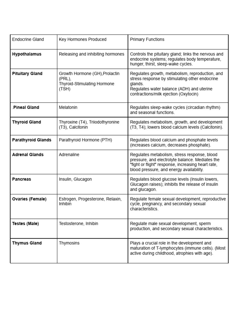 Hormones | PDF | Endocrine System | Glands