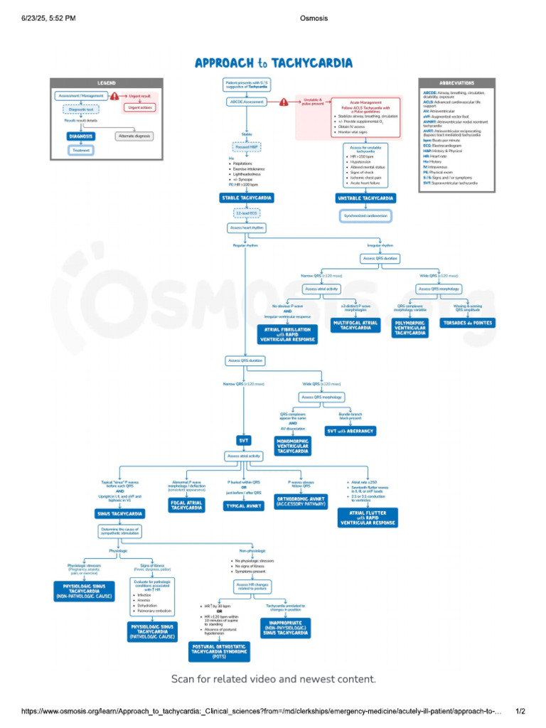 Approach To Tachycardia | PDF