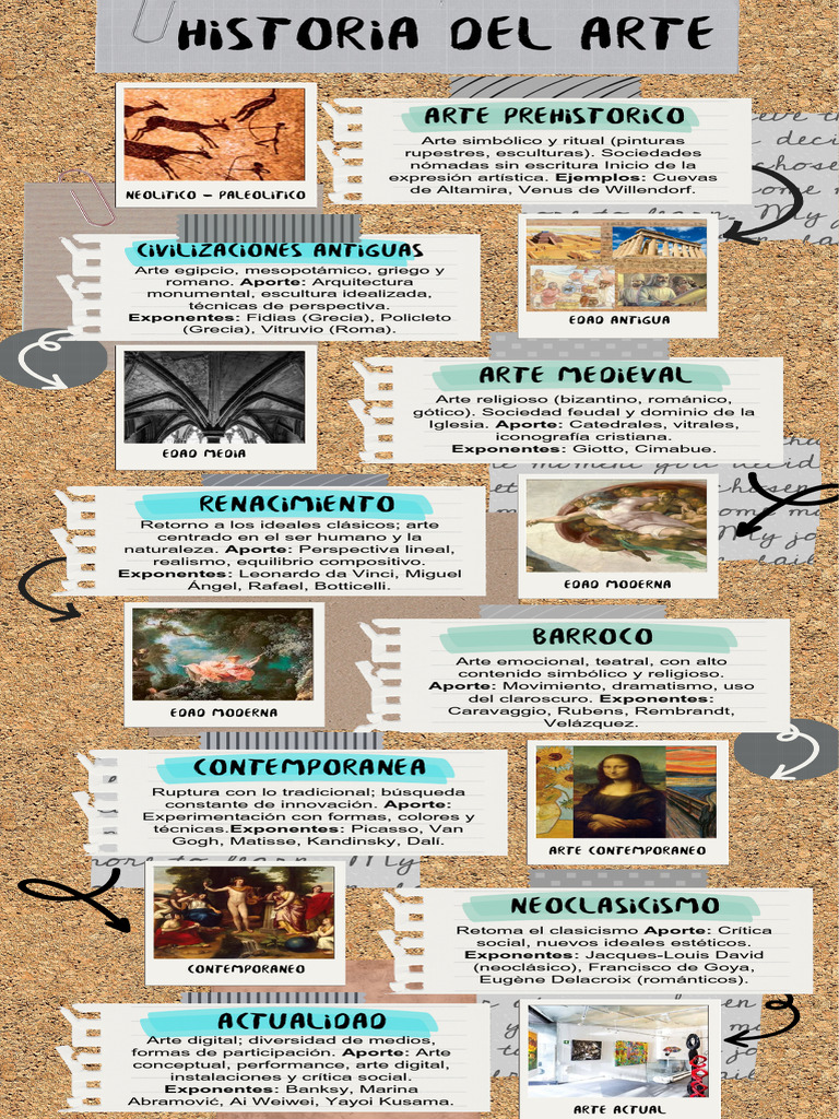 Evolución del Arte a Través de la Historia | PDF | Arte de performance ...