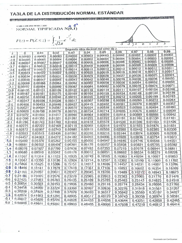 Tabla de D. Normal Estándar Z | PDF