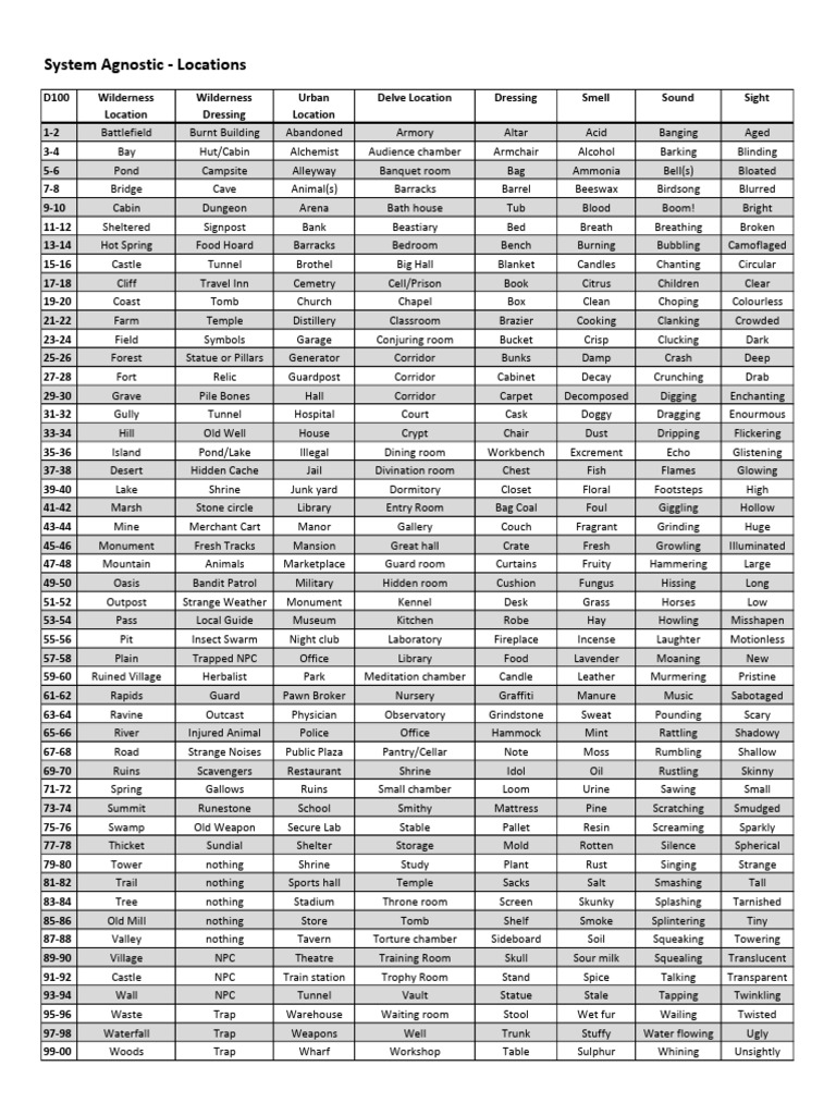 Locations Overview and Descriptions | PDF | Ships