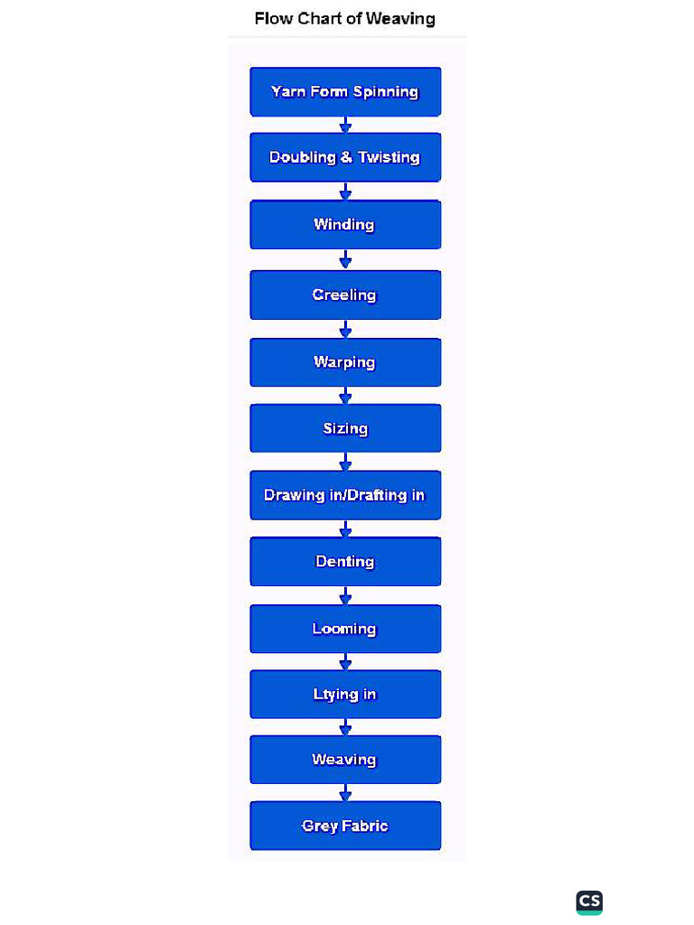 Flowchart of Weaving Process | PDF