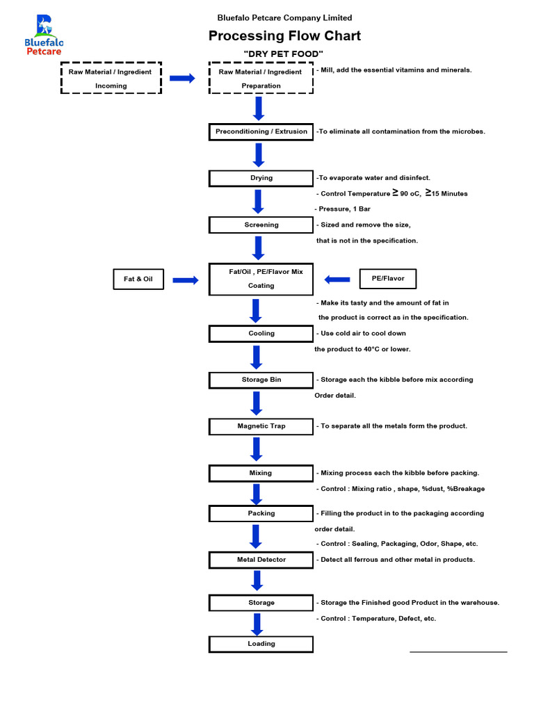 Pet Food Flow Chart | PDF | Extrusion, image size:768x1024
