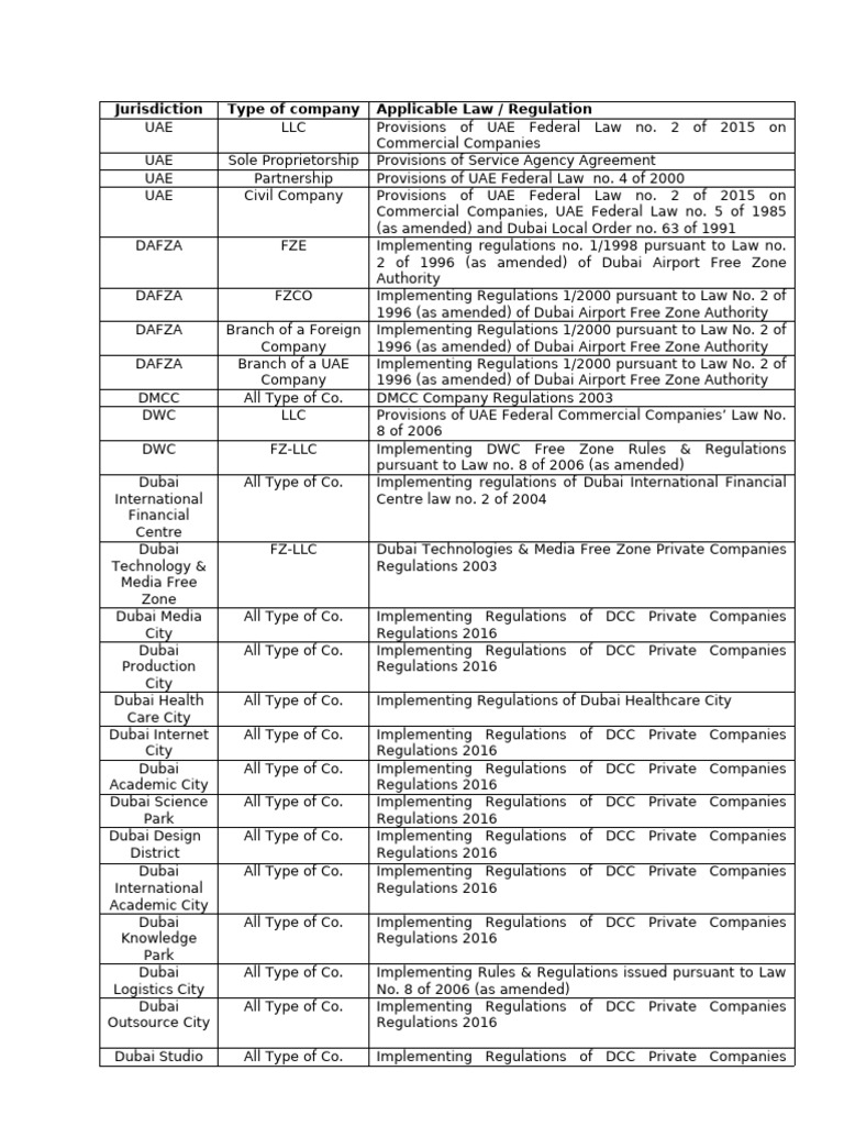 UAE Company Types and Regulations Guide | PDF | Limited Liability ...