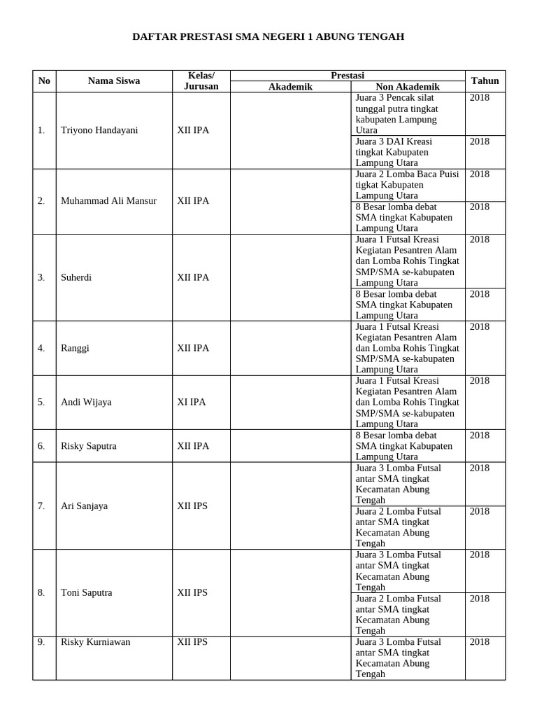 Prestasi Siswa SMAN 1 Abung Tengah | PDF