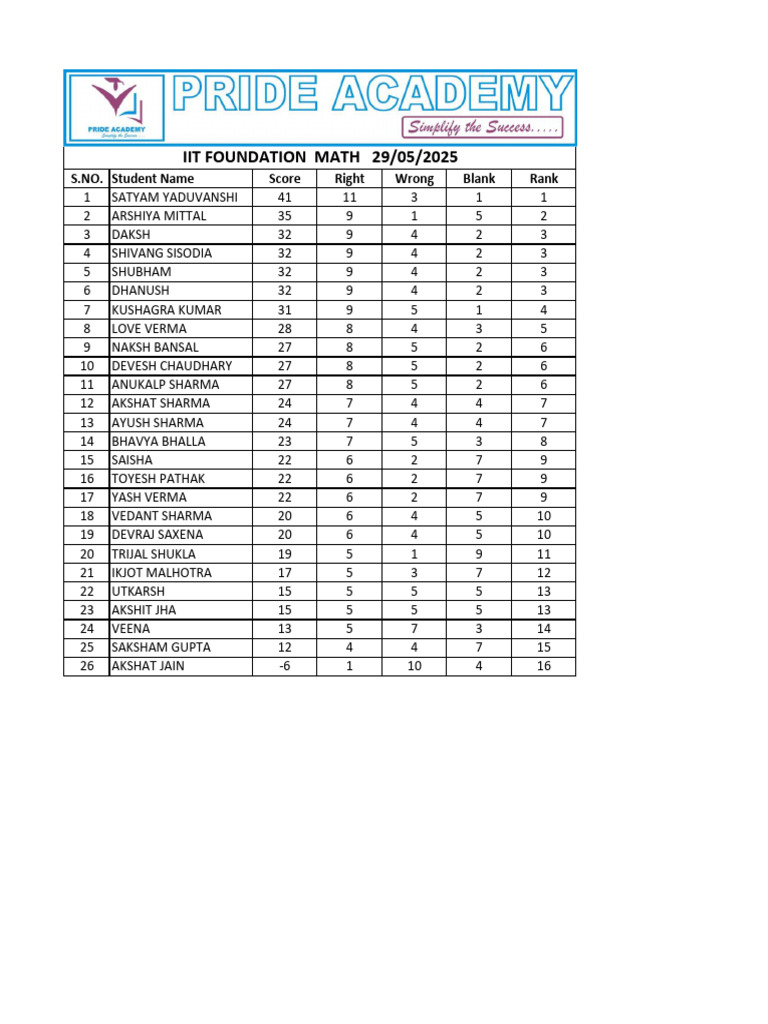 Student Scores and Rankings Summary | PDF