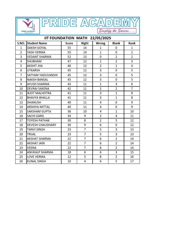 Student Exam Scores and Ranks | PDF