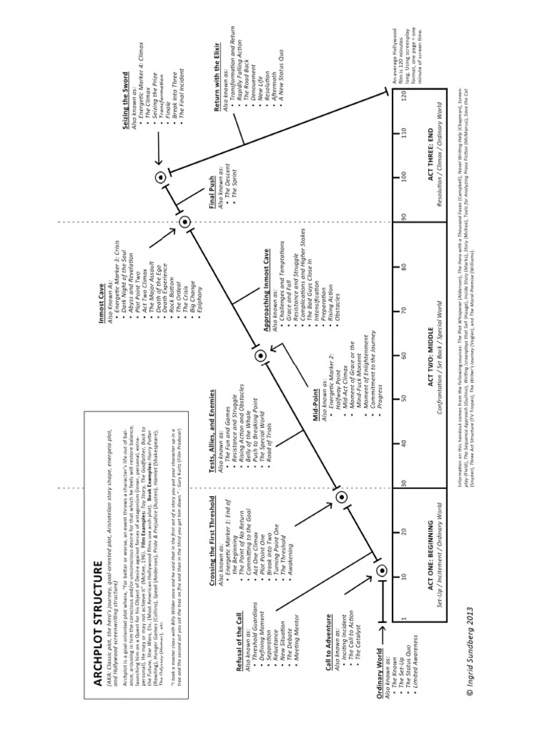 Three Act Structure 1 | PDF