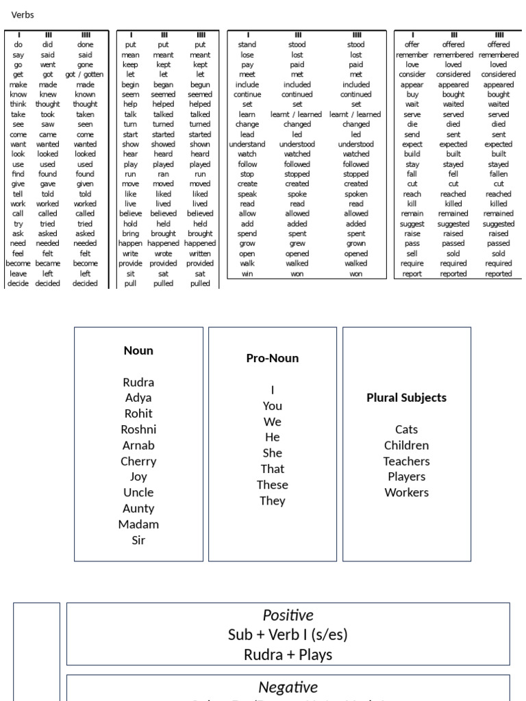 Essential English Verbs and Usage | PDF | Linguistics