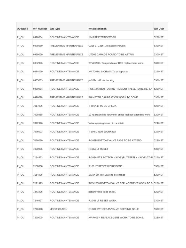 OU Name WR Number WR Type WR Description WR Dept | PDF | Valve ...
