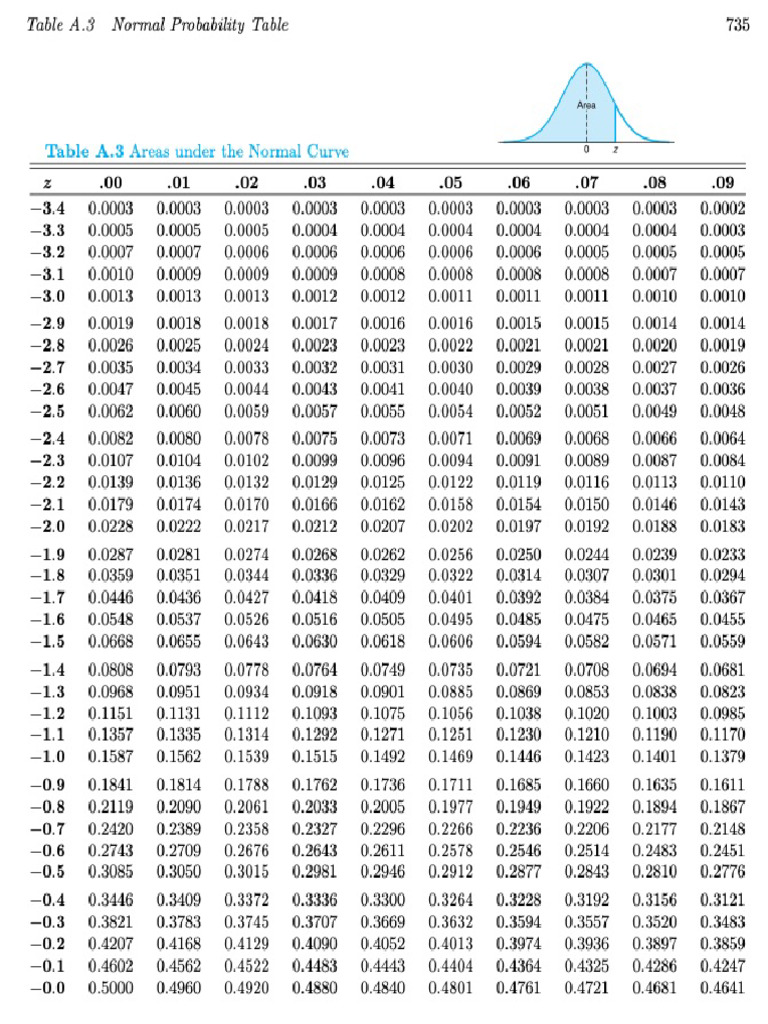 Z Table | PDF