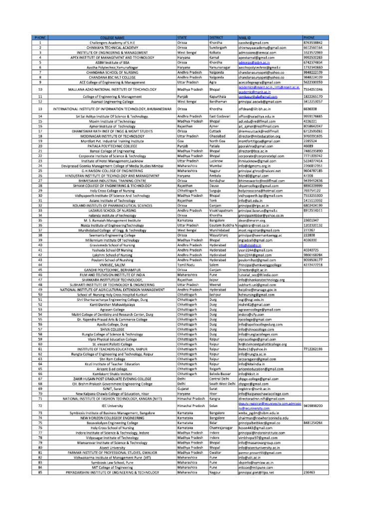 Collage List in India | PDF
