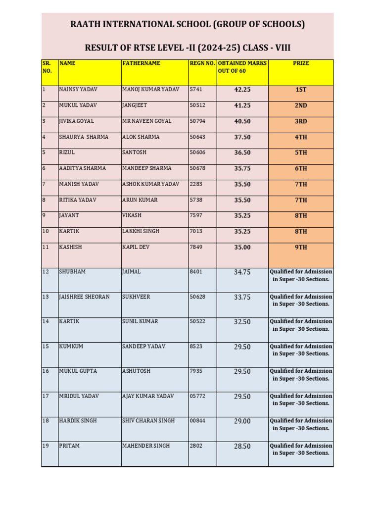 RTSE Level II Results 2024-25: Class 8 | PDF