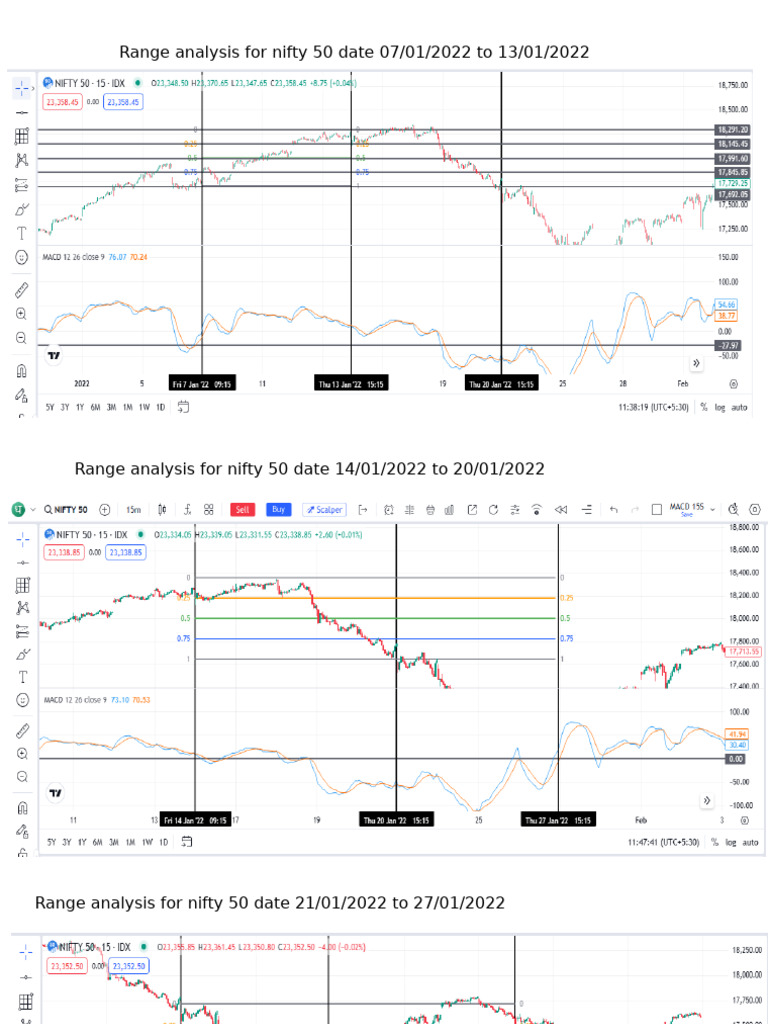 Nifty 50 Range Analysis: Jan-Feb 2022 | PDF