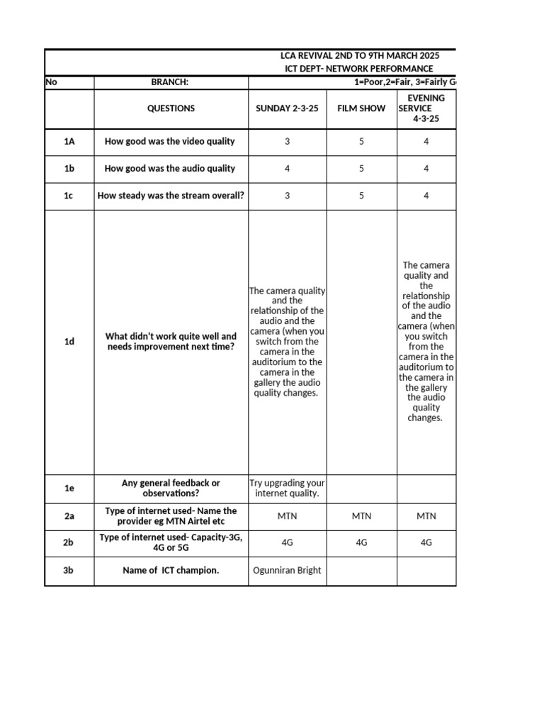 Lca Revival Wcs - Ict Report 2025 (Okokomaiko) | PDF
